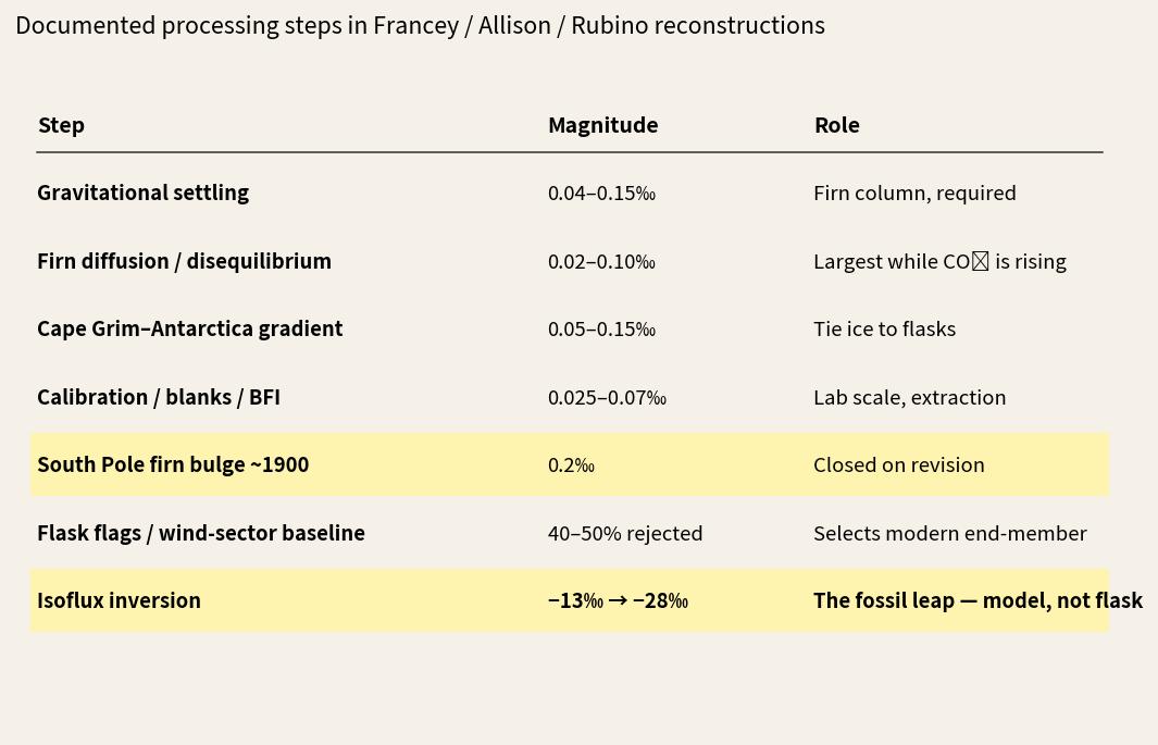 Table of documented isotopic processing corrections