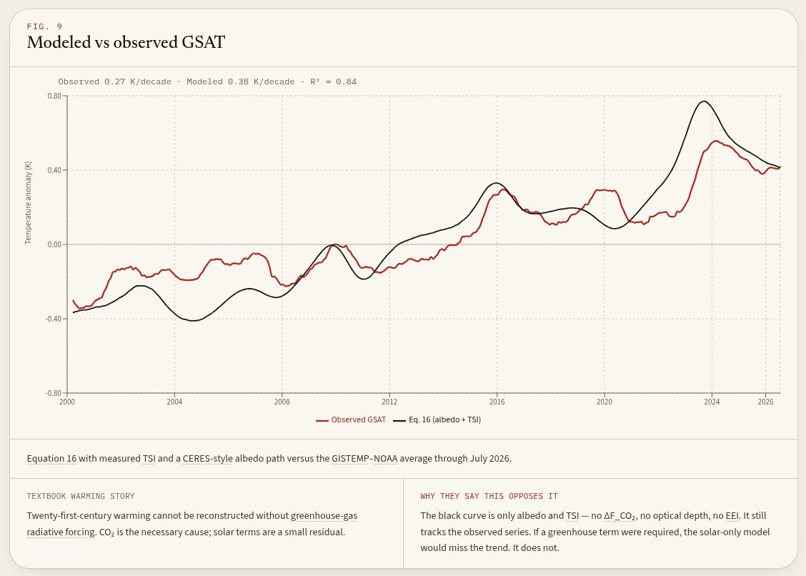Modeled versus observed global surface temperature using only albedo and solar output