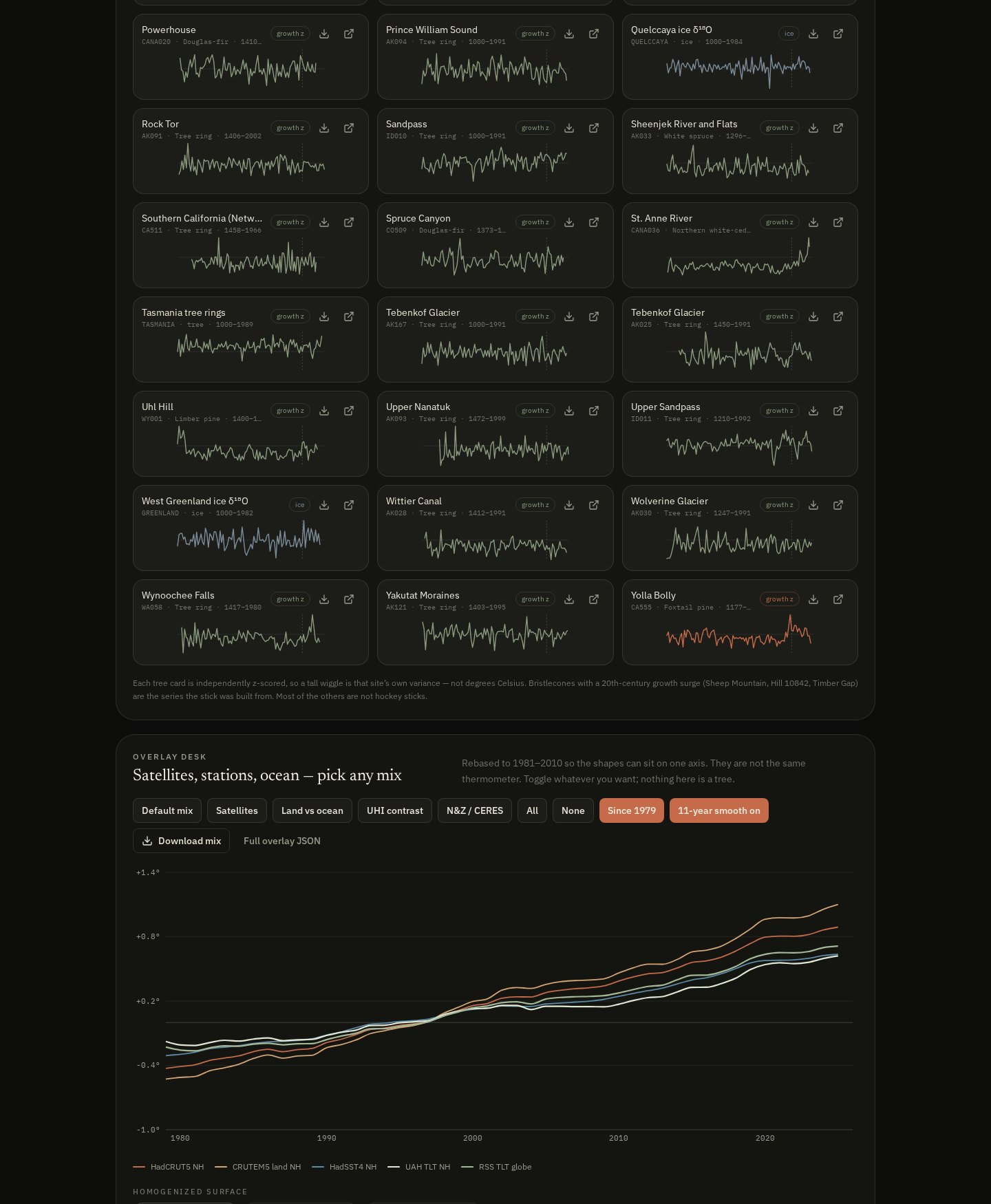 Hockey Stick Lab apples-and-oranges panel: tree-ring growth indexes versus HadCRUT5 thermometer