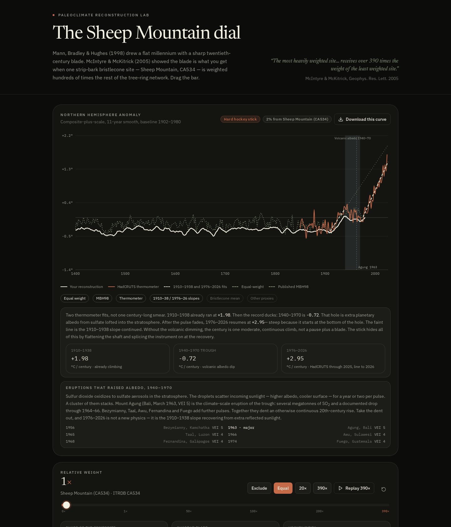 Hockey Stick Lab: Northern Hemisphere reconstruction with volcanic eruption markers and 1910–1938, 1940–1970, 1976–2026 trend cards