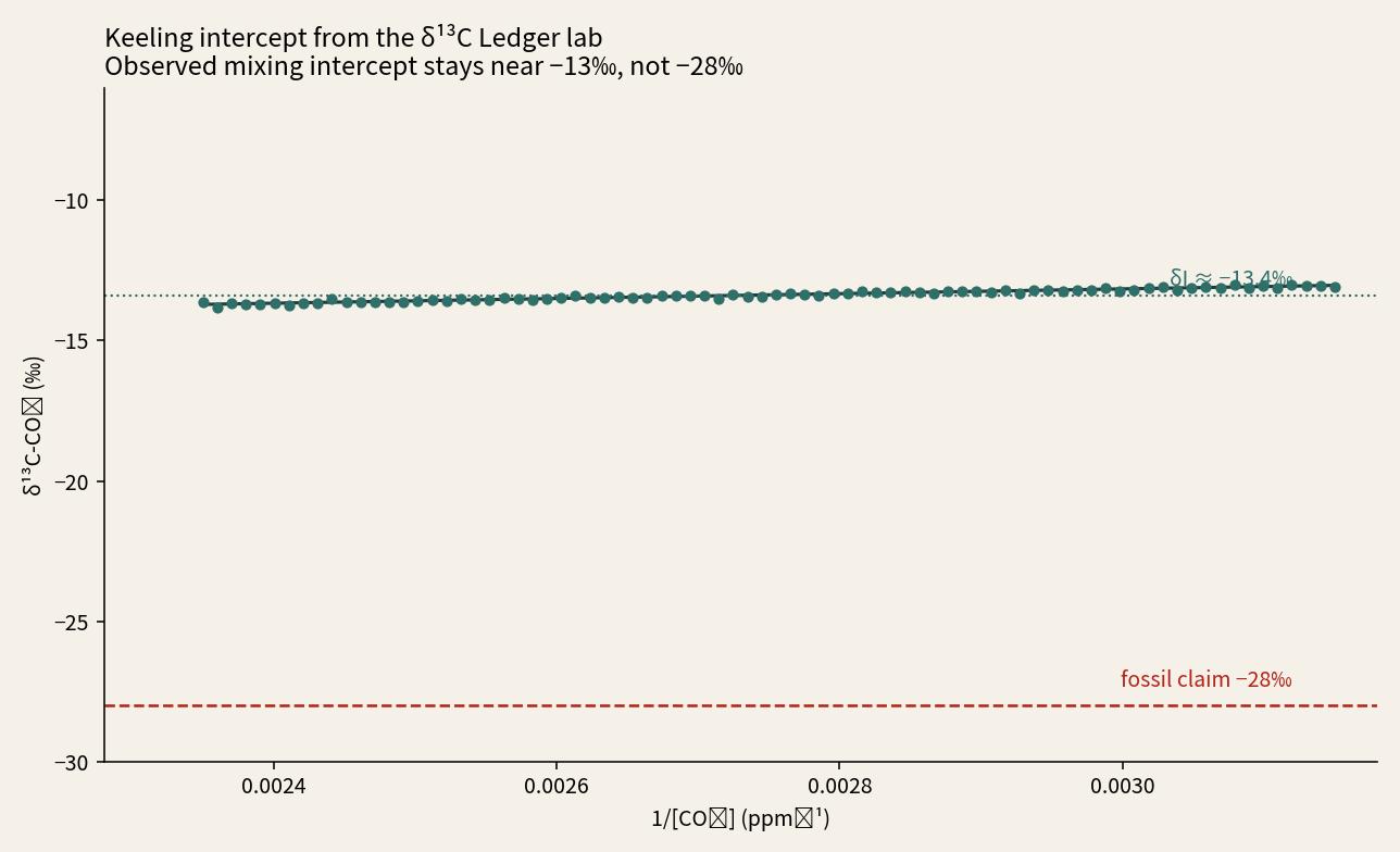 Keeling plot with observed intercept near -13.4 per mil and fossil line at -28