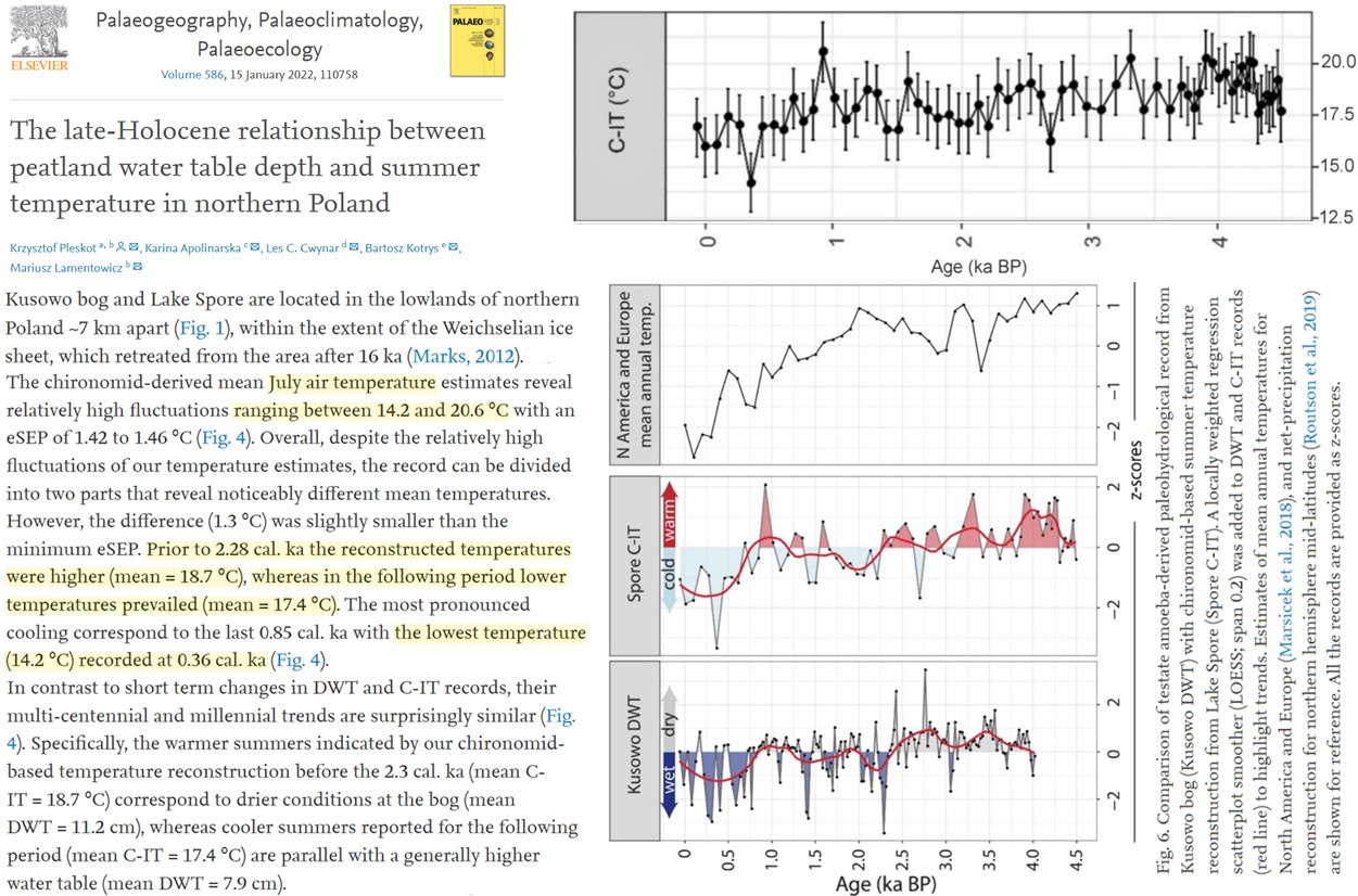 Reconstruction showing Poland July temperatures around 20.6°C in medieval times versus 17.4°C today