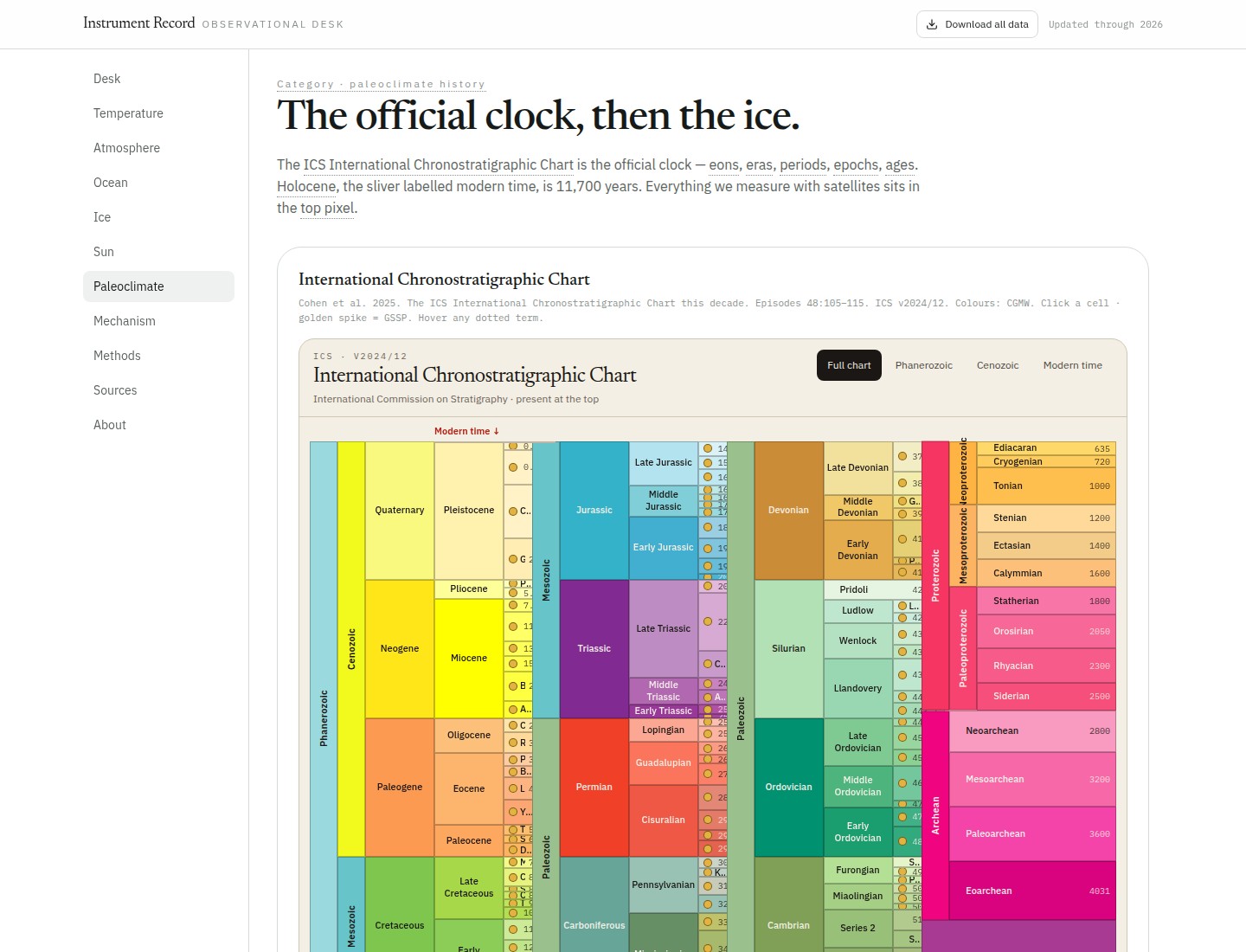 International Chronostratigraphic Chart on the paleoclimate desk