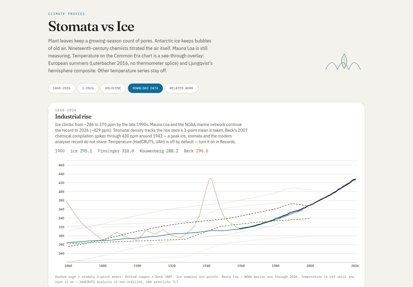 Stomata versus ice-core CO2 during the industrial rise