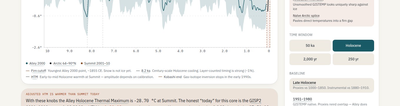 Cards comparing adjusted HTM, Summit today at the same site, and Arctic GISTEMP now
