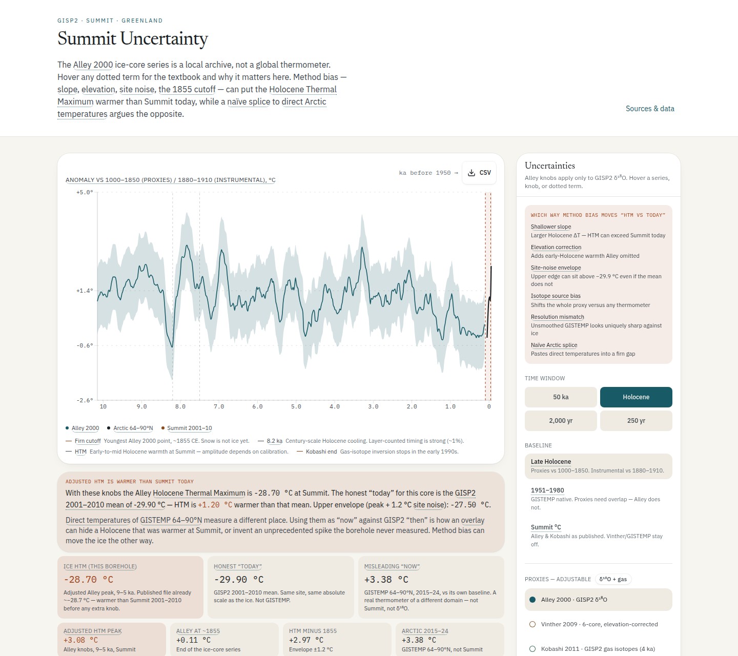 Summit Uncertainty lab: Alley 2000 proxy chart, uncertainty cards, and method-bias panel